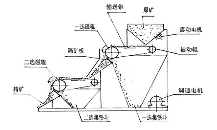 CYG系列强磁辊式干选磁选机外形图.png