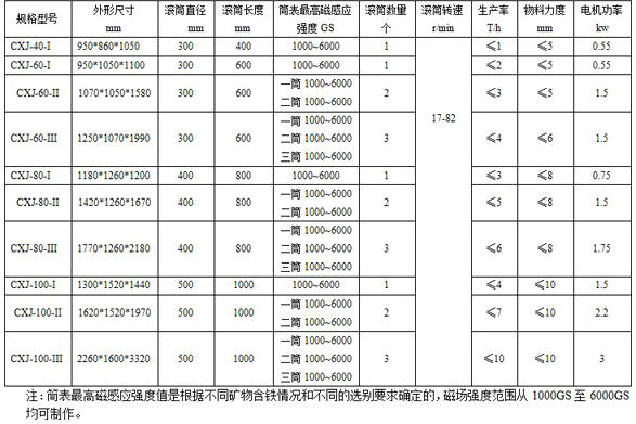 CXJ系列干粉永磁筒式磁选机技术参数.jpg