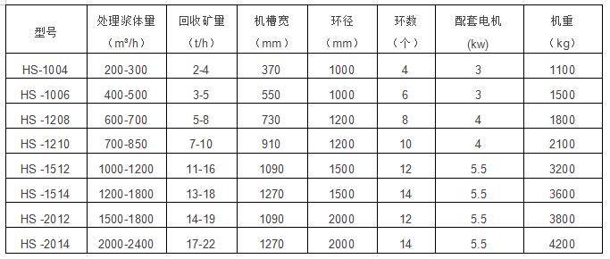 HS盘式尾矿回收机技术参数.jpg HS盘式尾矿回收机技术参数.jpg