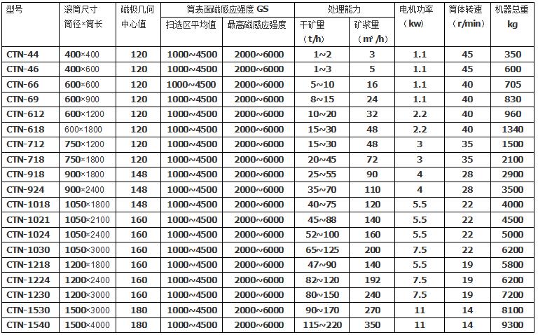CTN全逆流湿式磁选机技术参数.jpg