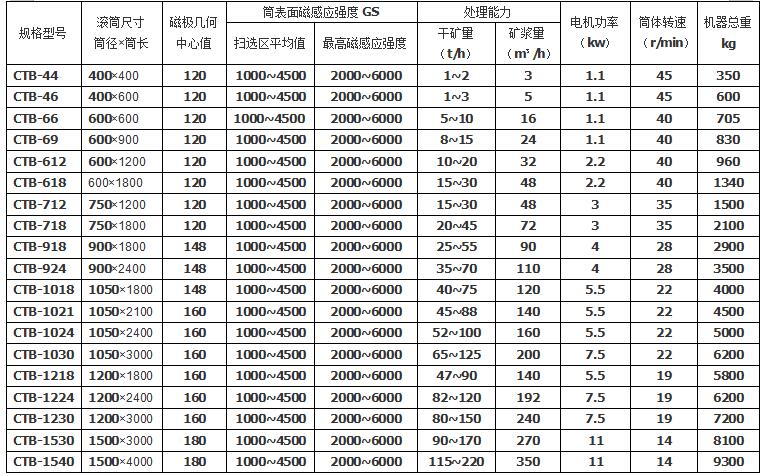CTB半逆流湿式磁选机技术参数.jpg CTB半逆流湿式磁选机技术参数.jpg