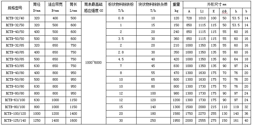 RCTB半磁磁选滚筒技术参数.jpg