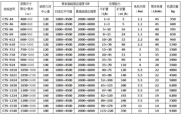 CTS顺流湿式磁选机技术参数.jpg CTS顺流湿式磁选机技术参数.jpg