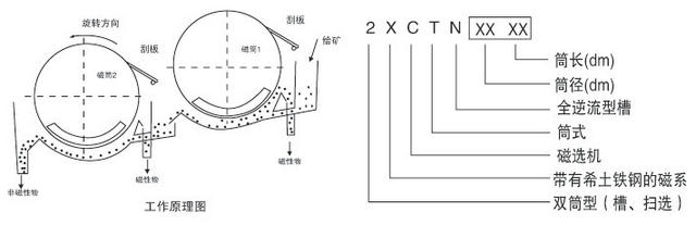 2CTN全逆流湿式磁选机工作原理.jpg 2CTN全逆流湿式磁选机工作原理.jpg