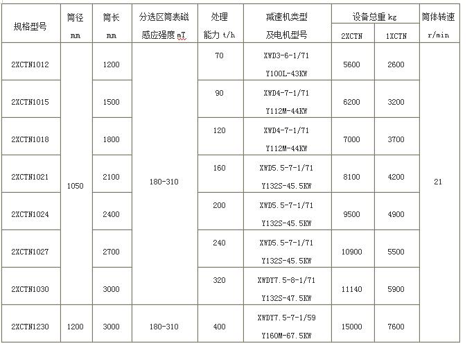 2CTN全逆流湿式磁选机技术参数.jpg 2CTN全逆流湿式磁选机技术参数.jpg