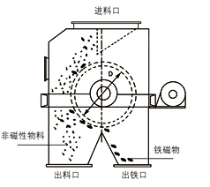 CXGB系列永磁筒式磁选机工作原理.png CXGB系列永磁筒式磁选机工作原理.png