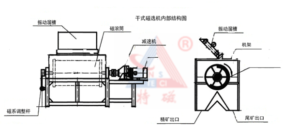 BCXJ系列立式干选磁选机内部结构图.png BCXJ系列立式干选磁选机内部结构图.png